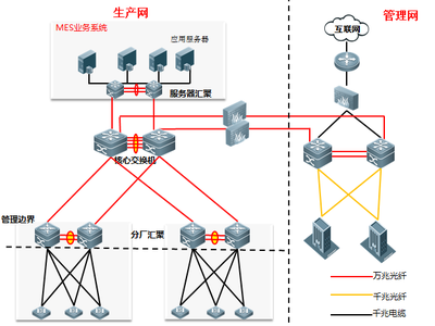 智造賦能，網絡筑基 智能制造解決方案落地實例之網絡工程篇
